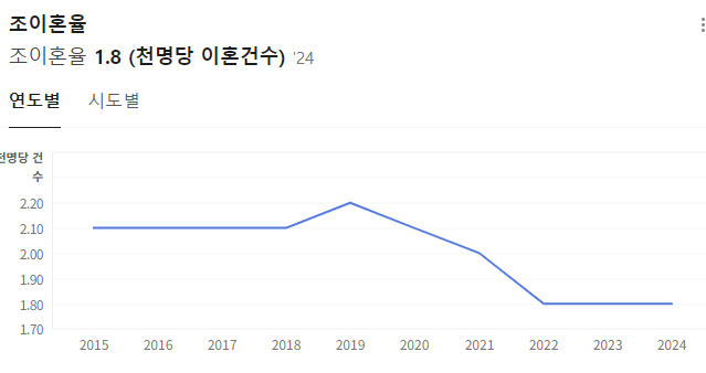 이혼율