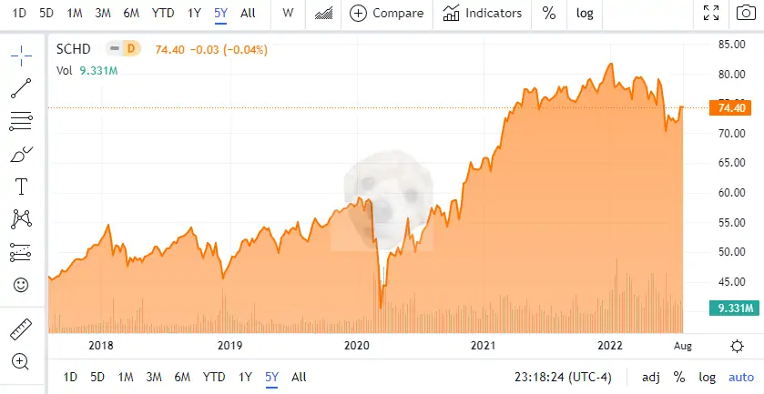 SCHD ETF 가격 차트
