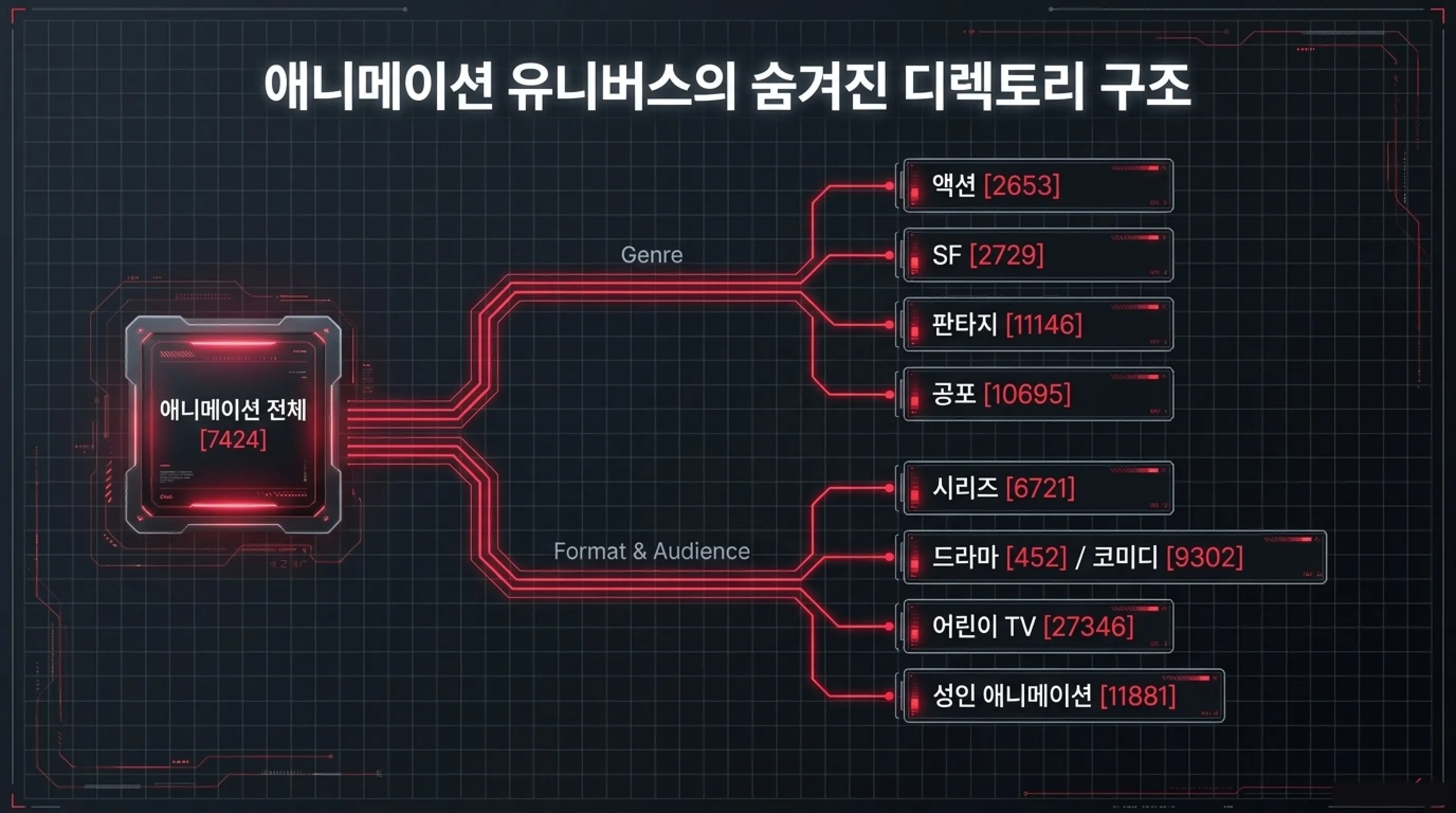 넷플릭스 카테고리 코드 총정리 애니