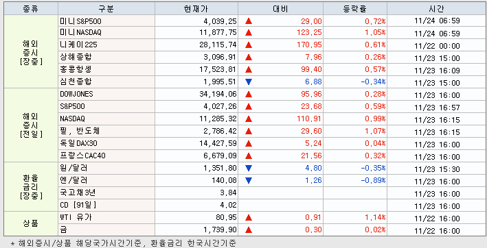 11.24 해외증시 동향
