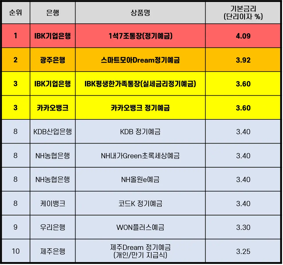 정기예금 36개월 금리 높은 은행 순위