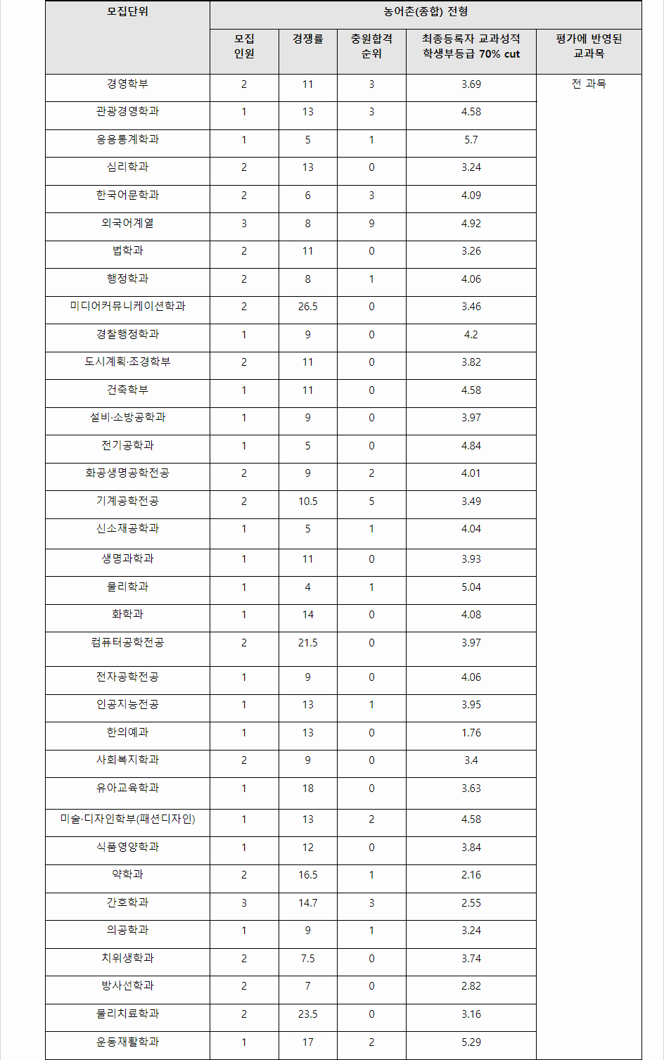 2023학년도 가천대학교 학생부종합전형 전형 결과