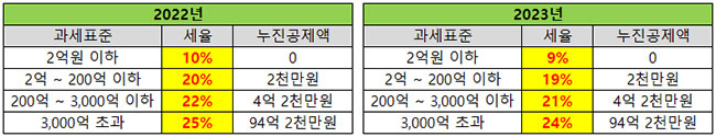 (그림2) 2022년과 2023년 법인 소득세율표