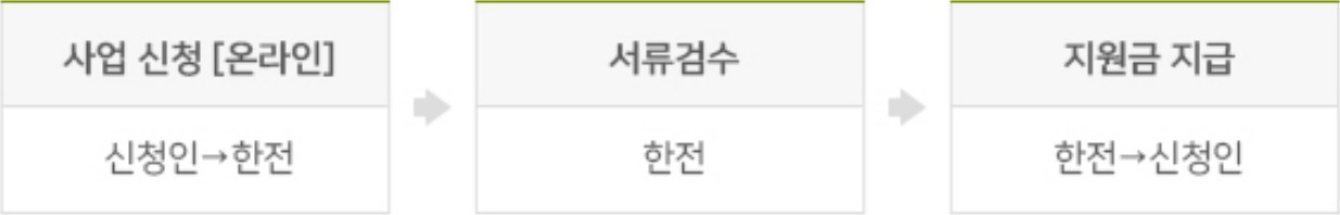 소상공인-고효율기기-지원사업-절차