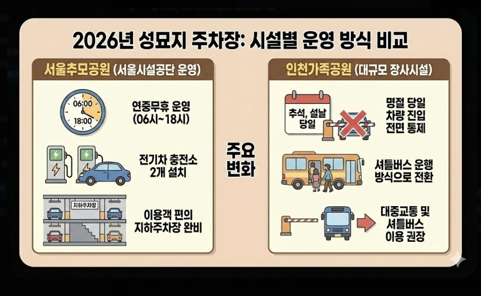 성묘지 주차장(2026년 주요 변화, 전국 추모시설, 명절 연휴)(+ 실전 전략)