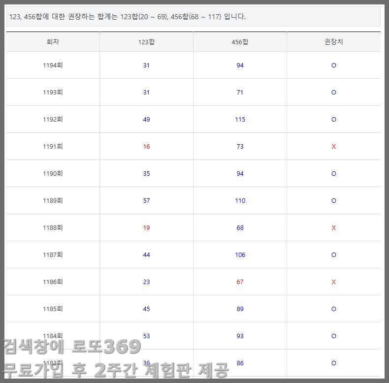 1195회차 로또 핫콜 123&middot;456합 패턴으로 본 당첨 흐름 분석