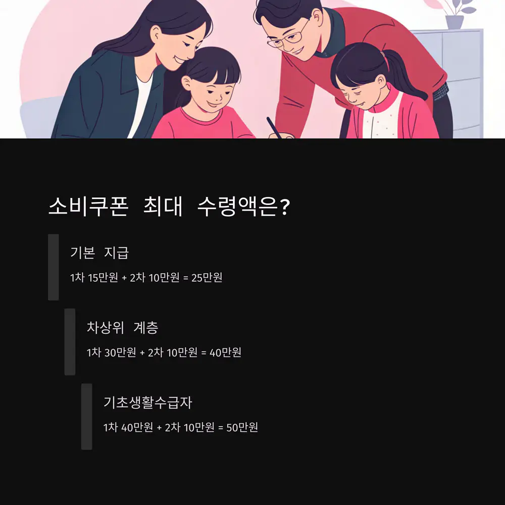 소비쿠폰-최대-수령액