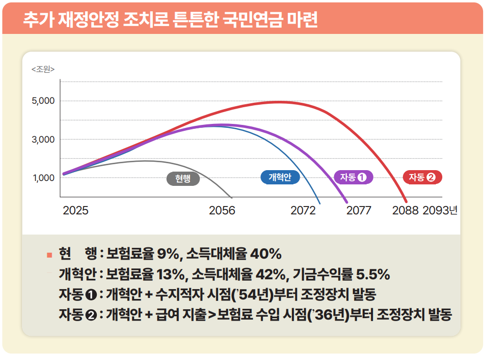 자동안정화 장치 도입