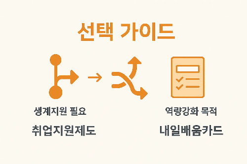 국민취업지원제도와 내일배움카드 선택 가이드로 생계지원 필요 시 취업지원제도, 역량강화 목적일 경우 내일배움카드 활용 기준을 제시한 이미지