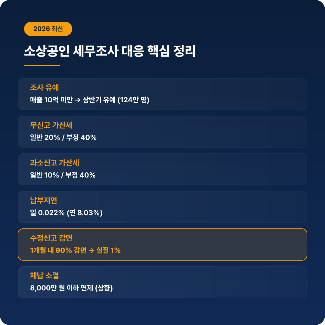 소상공인 세무조사 대응 요약