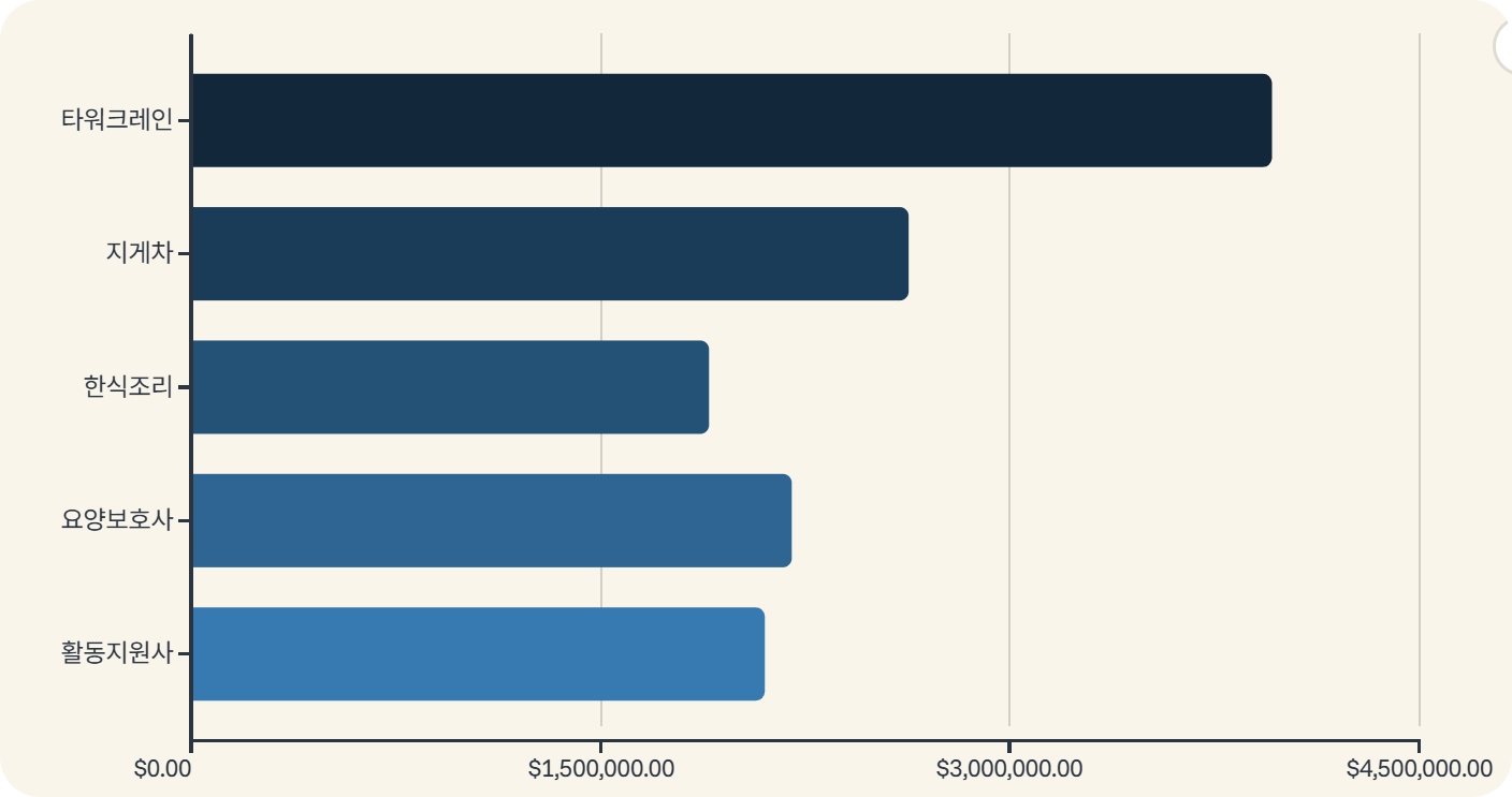 시니어 일자리 유망 자격증