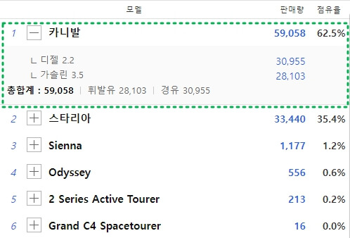 2022년 카니발 판매량