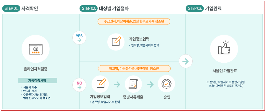 가입절차