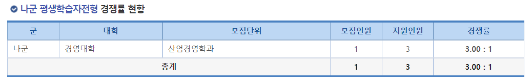 2023학년도 경상국립대학교 정시 나군 평생학습자전형 경쟁률 현황