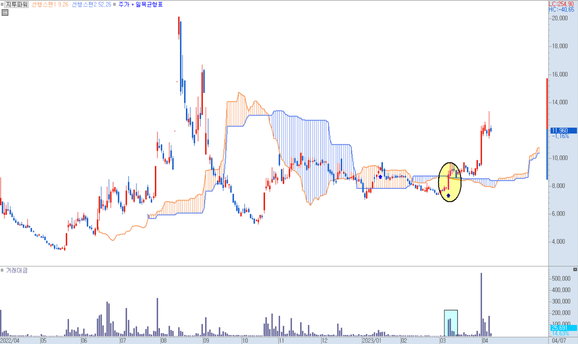 화살표 적용 차트