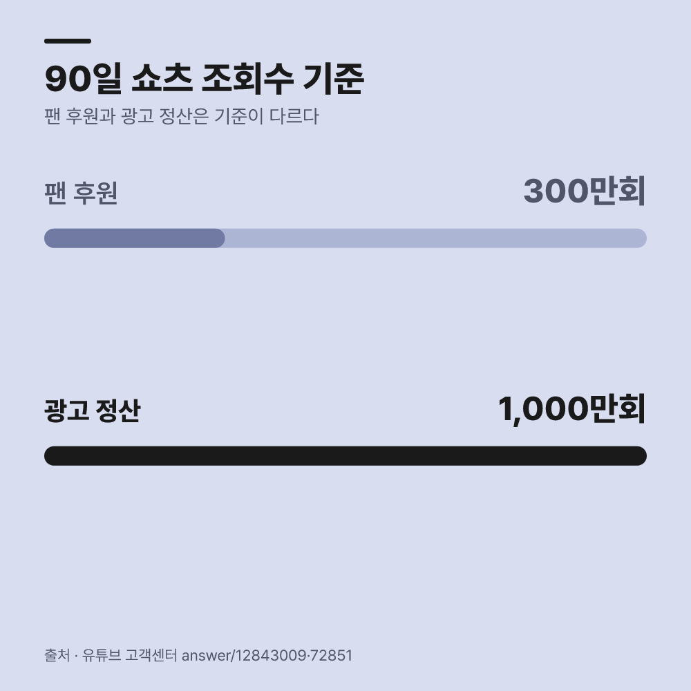 숏폼 시청시간은 왜 롱폼 기준에 합산되지 않을까?