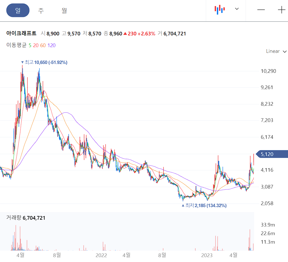 아이크래프트 일봉 차트