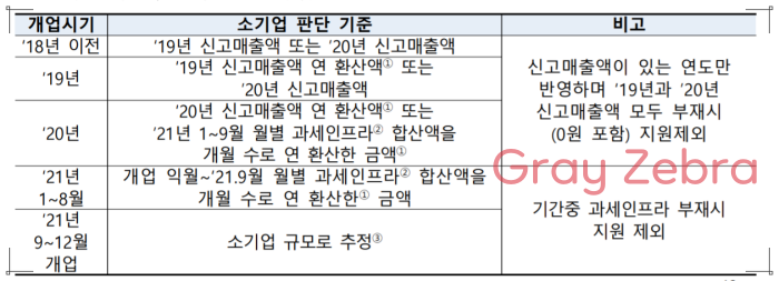 소상공인 방역지원금 소기업 판단기준