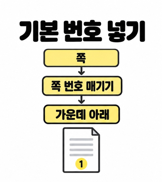 쪽, 쪽 번호 매기기, 가운데 아래를 화살표로 연결하고 문서 아래 가운데에 번호 1을 표시한 기본 설정 순서