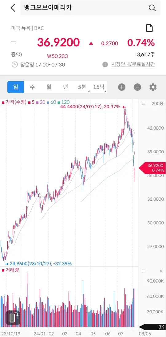 뱅크오브아메리카 주식 차트 창