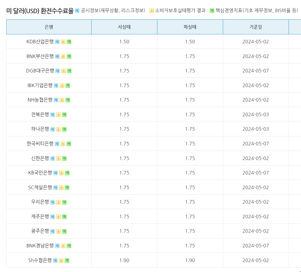 미국 달러 원 환율 계산기 전망 알아보기
