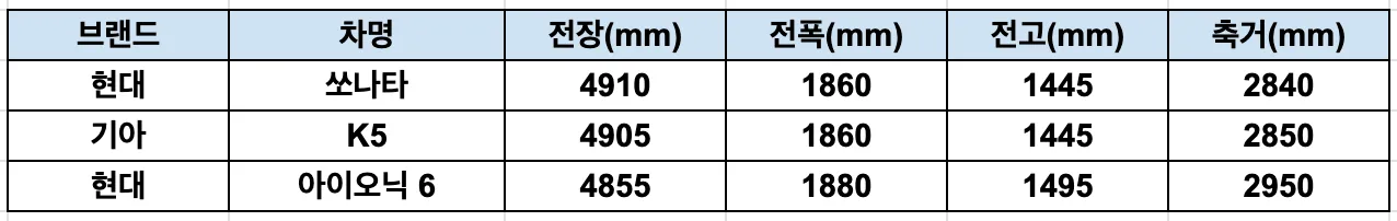 국산 중형 세단 크기 비교
