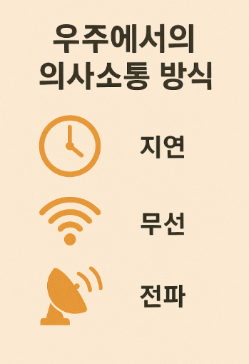 우주에서의 의사소통 방식