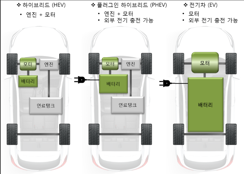 전기차와 하이브리드 자동차 차이