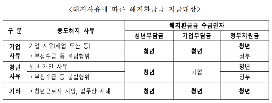 청년 내일채움공제