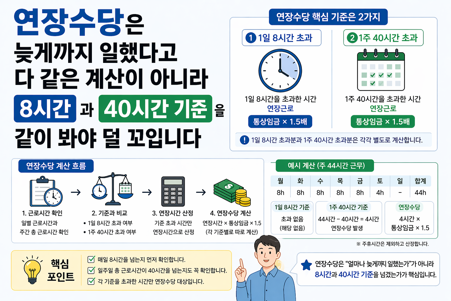 연장근로수당 계산법에서 1일 8시간 1주 40시간 기준과 1점5배 계산 흐름을 설명하는 표지 이미지