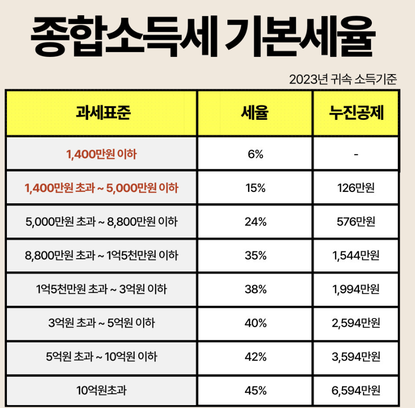 소득세 과표구간