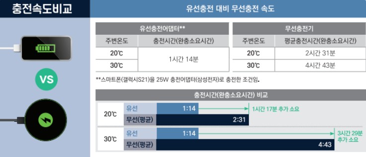 유선충전 vs 무선충전 속도비교