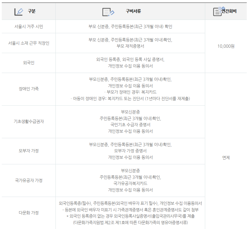 서울장난감도서관 이용위한 구비서류