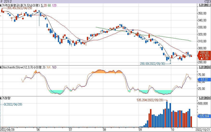 코스피200-선물-일봉-차트