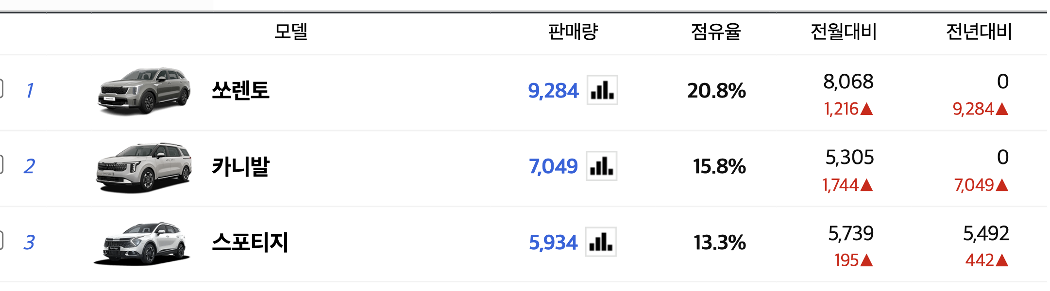 2024 기아 레이 EV 가격표 시그니처 밴 2인승 내부 그래비티(+개인적인 견해)
