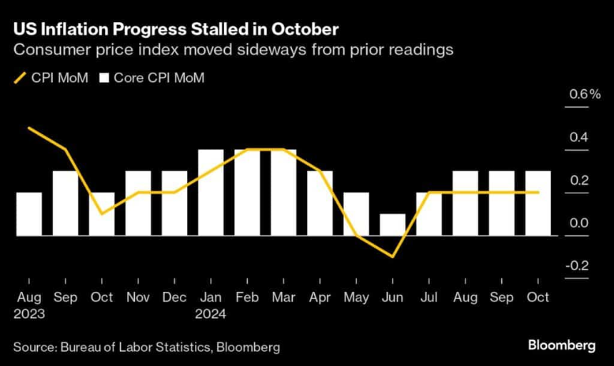 미국 소비자물가지수(CPI) 완벽 해설: 경제와 투자에 미치는 영향