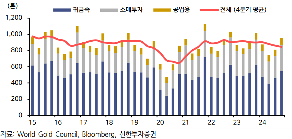 민간 부문별 금 요