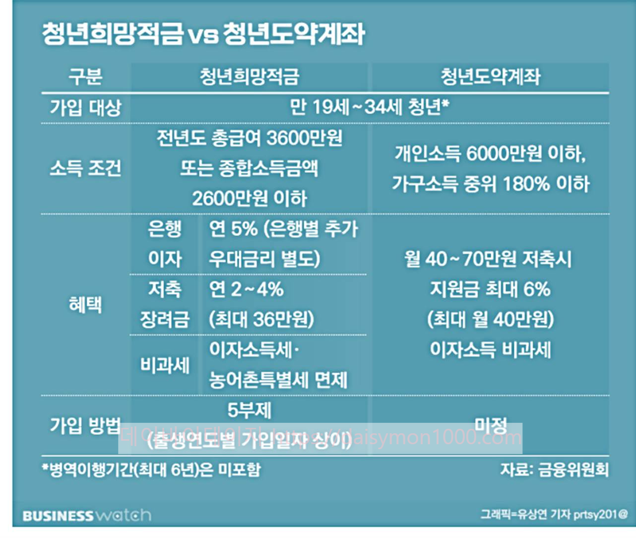 청년도약계좌청년희망적금가입조건신청기간소득기준