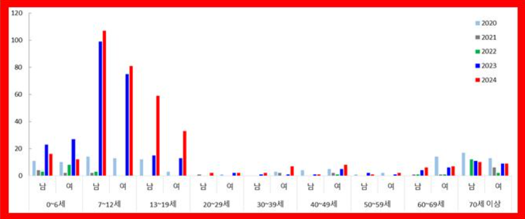 최근 백일해 유행 상황