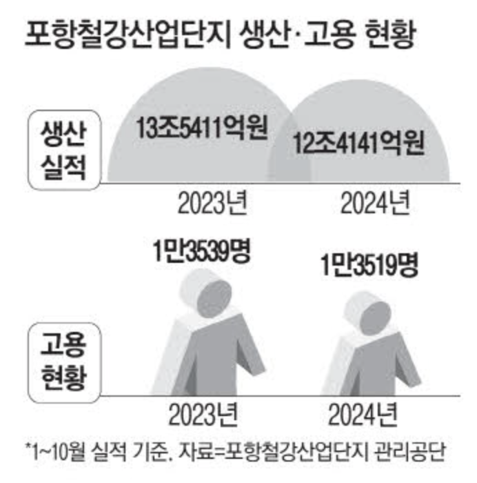포항철강산업단지 생산 및 고용 현황 (출처 : 매일경제)