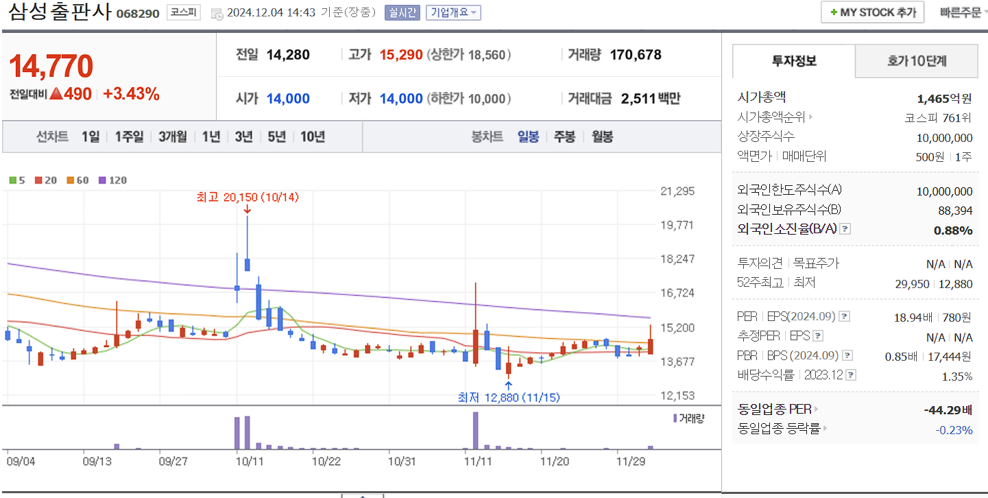 저출산 관련주 삼성출판사 일봉 차트