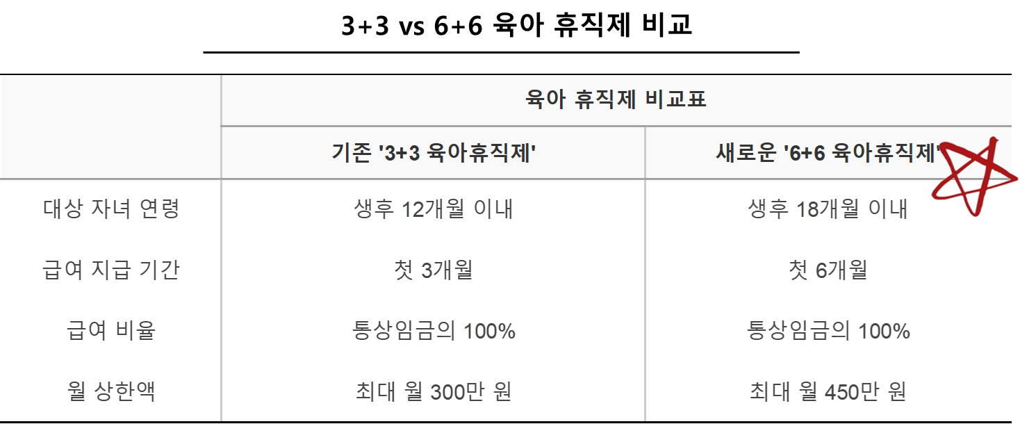 3+3 vs 6+6 육아 휴직제 비교