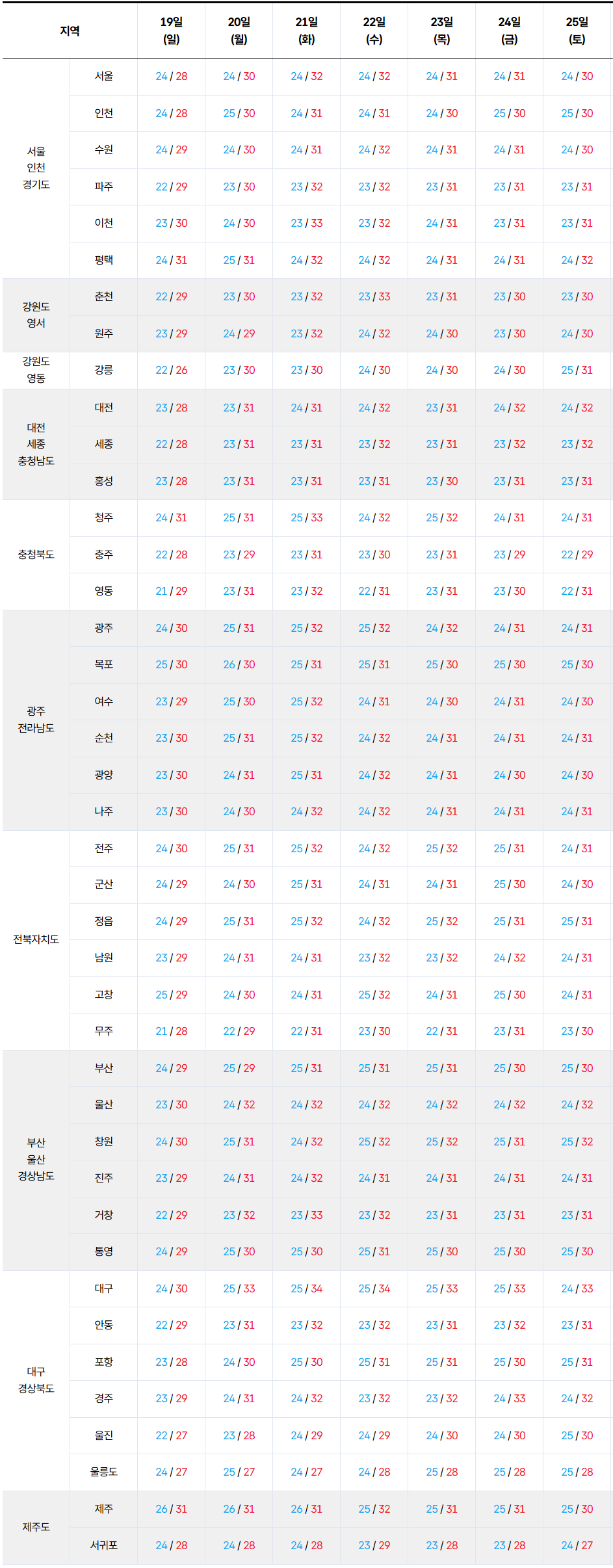 2026년 7월 19일 7월 25일 전국 기온 예보