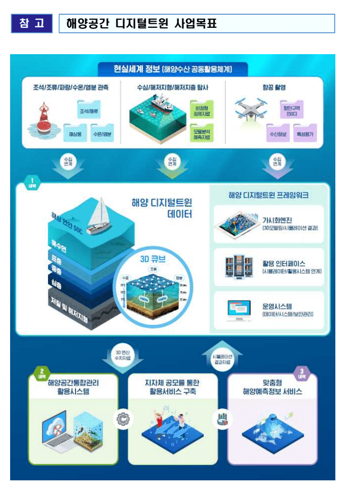해양공간에 디지털복제물(트윈) 기술 적용한다 [해양수산부] VIDEO: Oceans Ministry Opens Coffers to Promote Digital Twin Project
