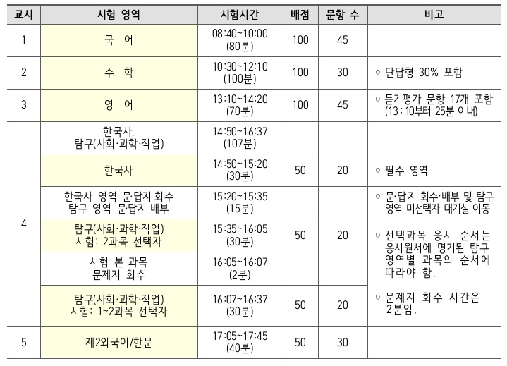 시험시간 및 영역별 배점, 문항 수