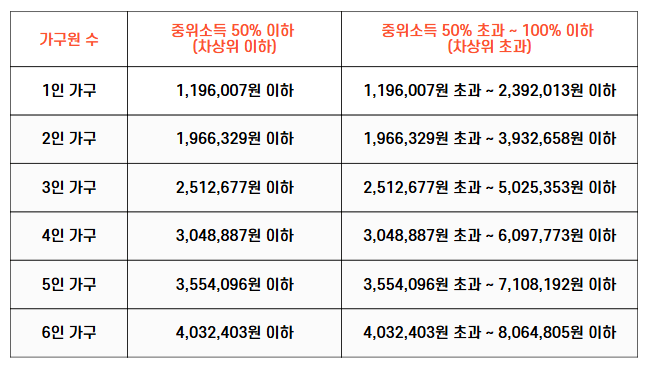 보건복지부 중위소득 기준표 (2025년 기준)