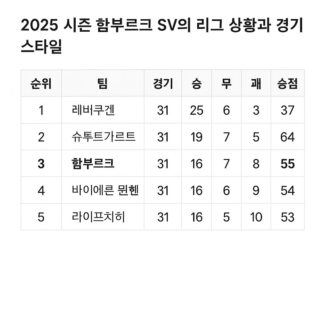 함부르크 올시즌 리그 순위