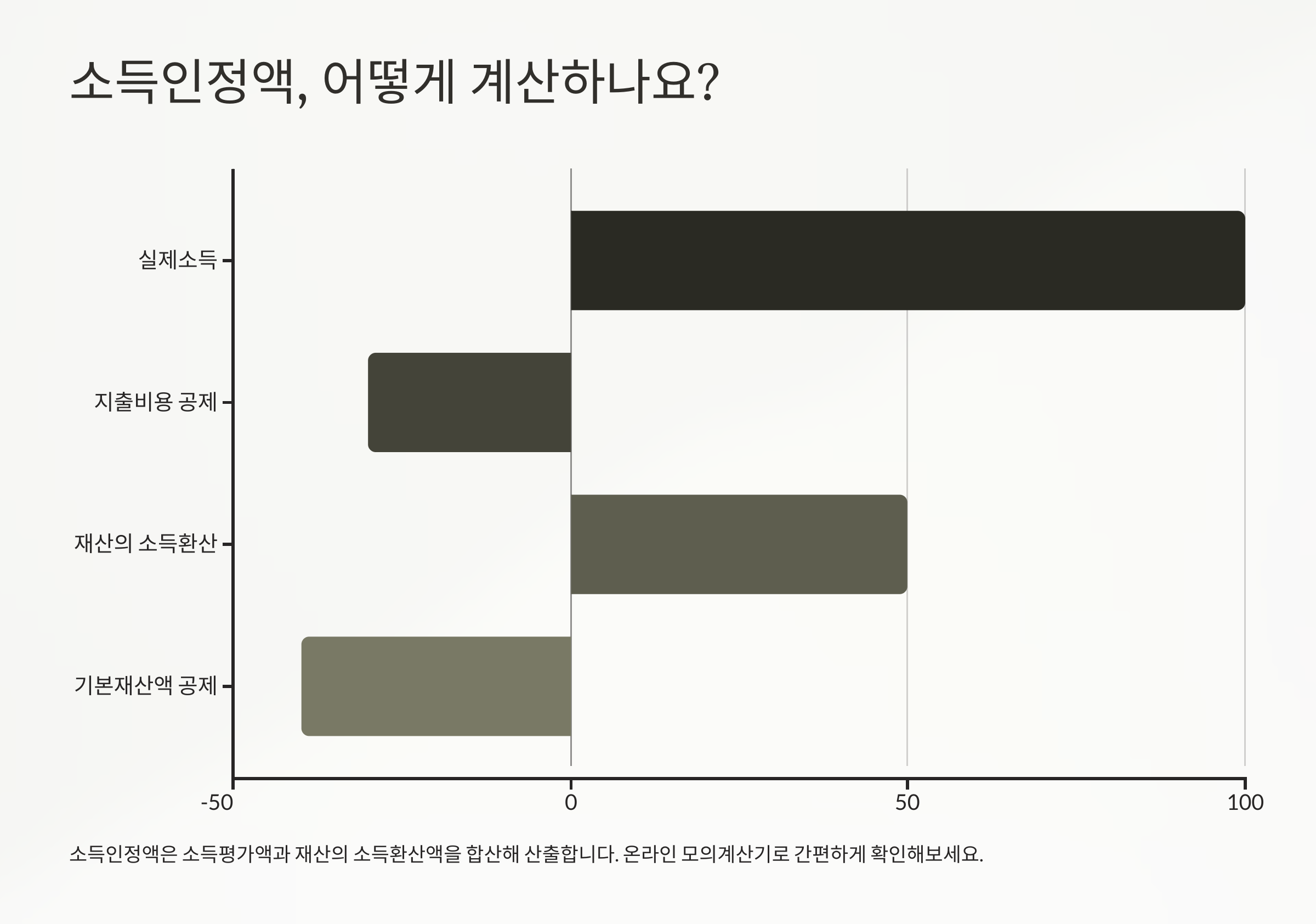 소득인정액 계산법