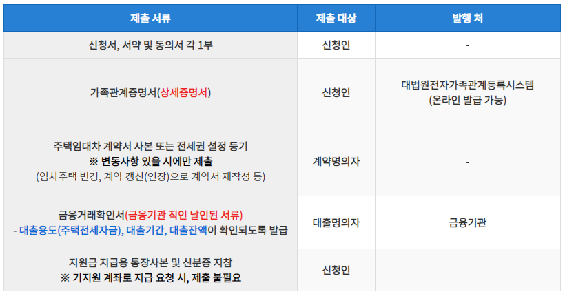 진주시 신혼부부 주택 전세자금 대출이자