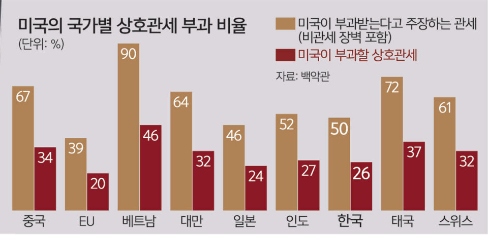 미국 vs 중국 관세전쟁